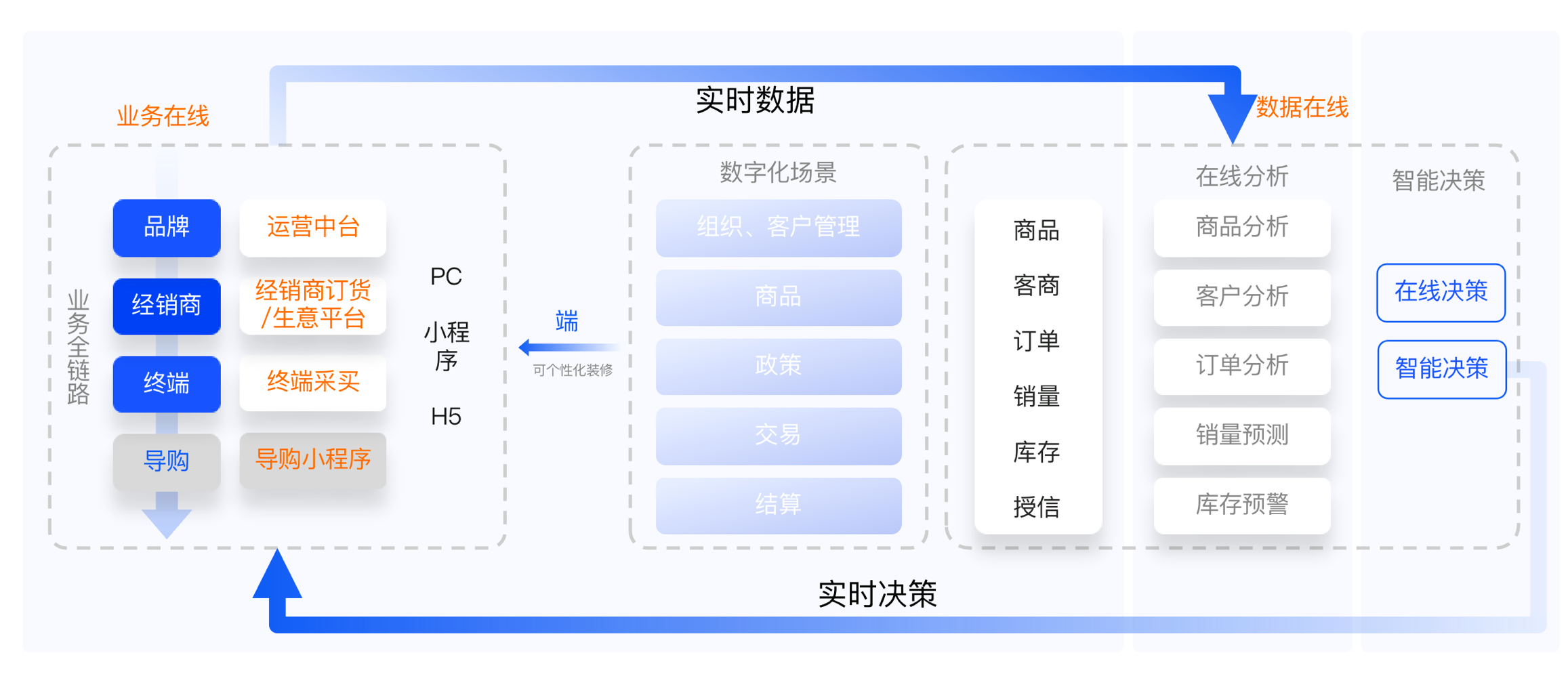 经销商订货平台产品业务架构