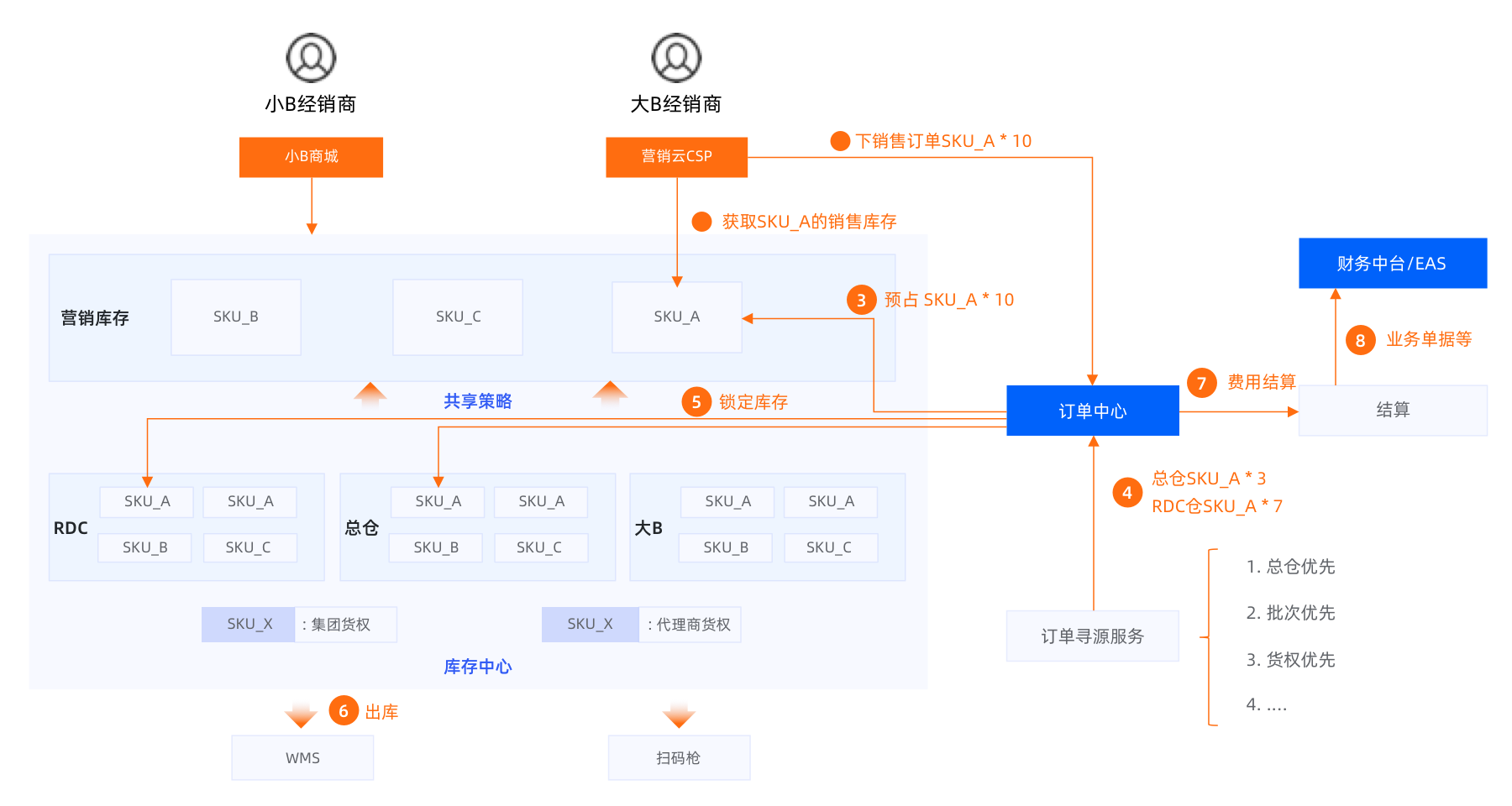 一盘货订单履约