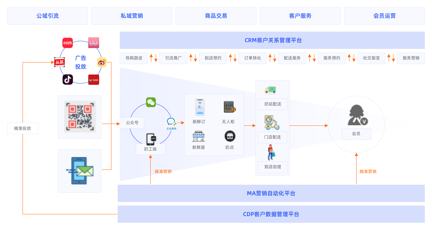 消费者运营