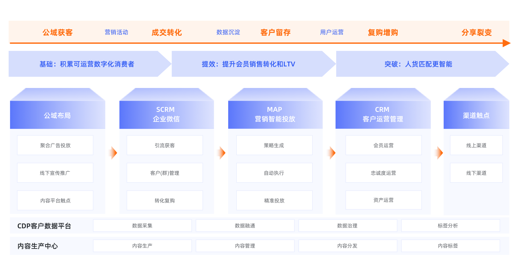 全域消费者运营