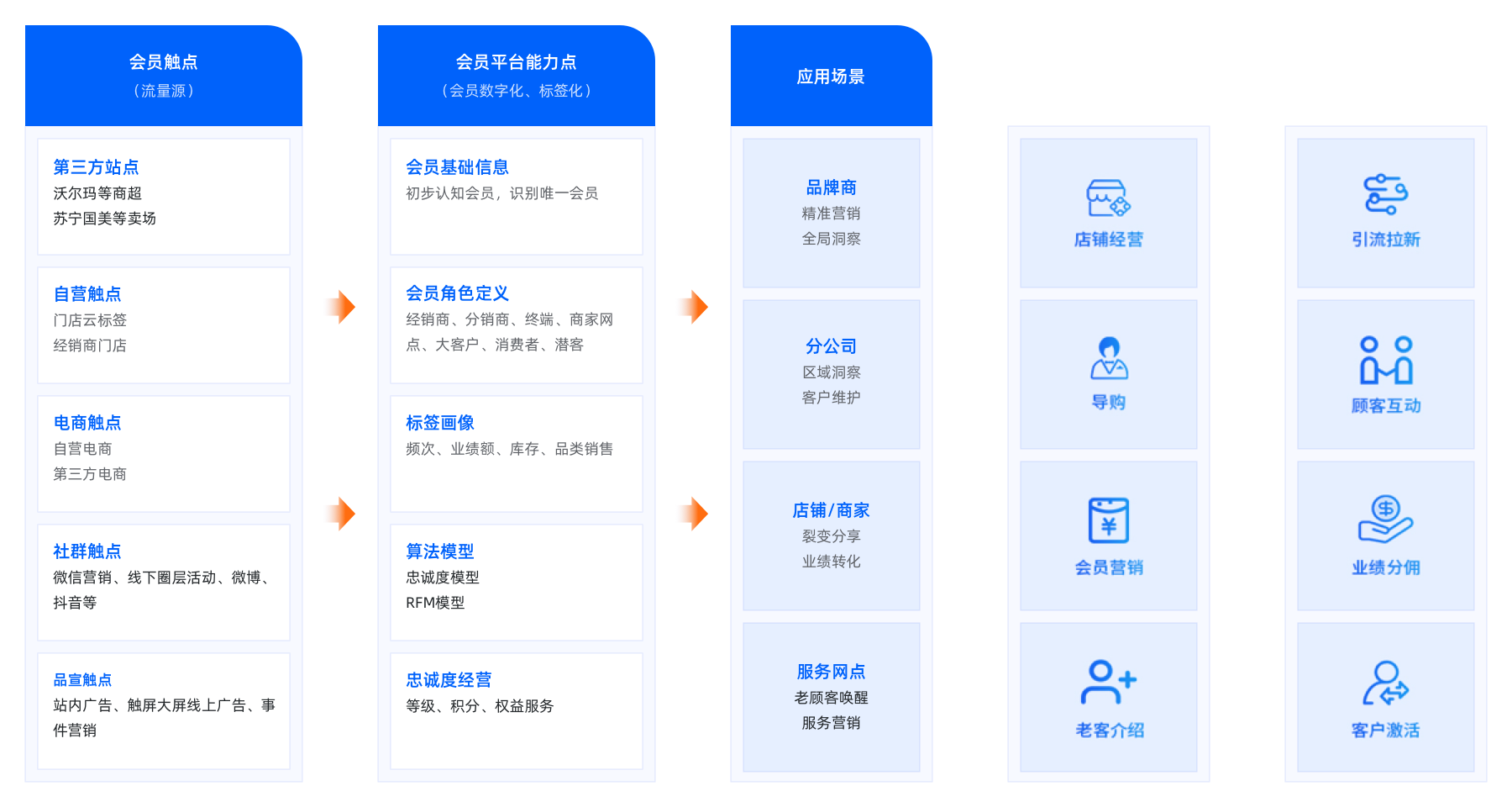 私域流量消费者数字化