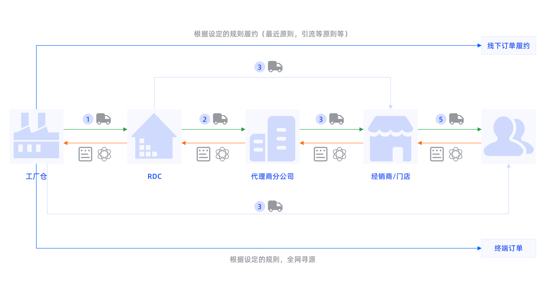 库存一盘货