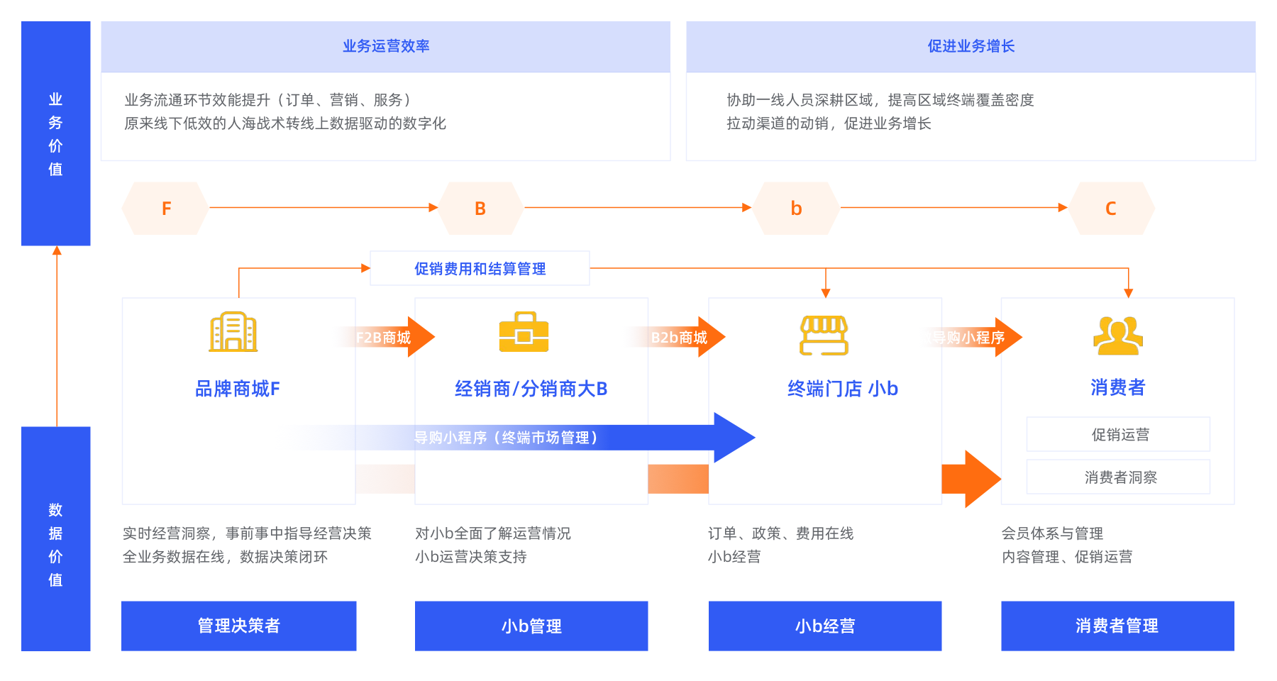 F2B2b2C全链路数字化