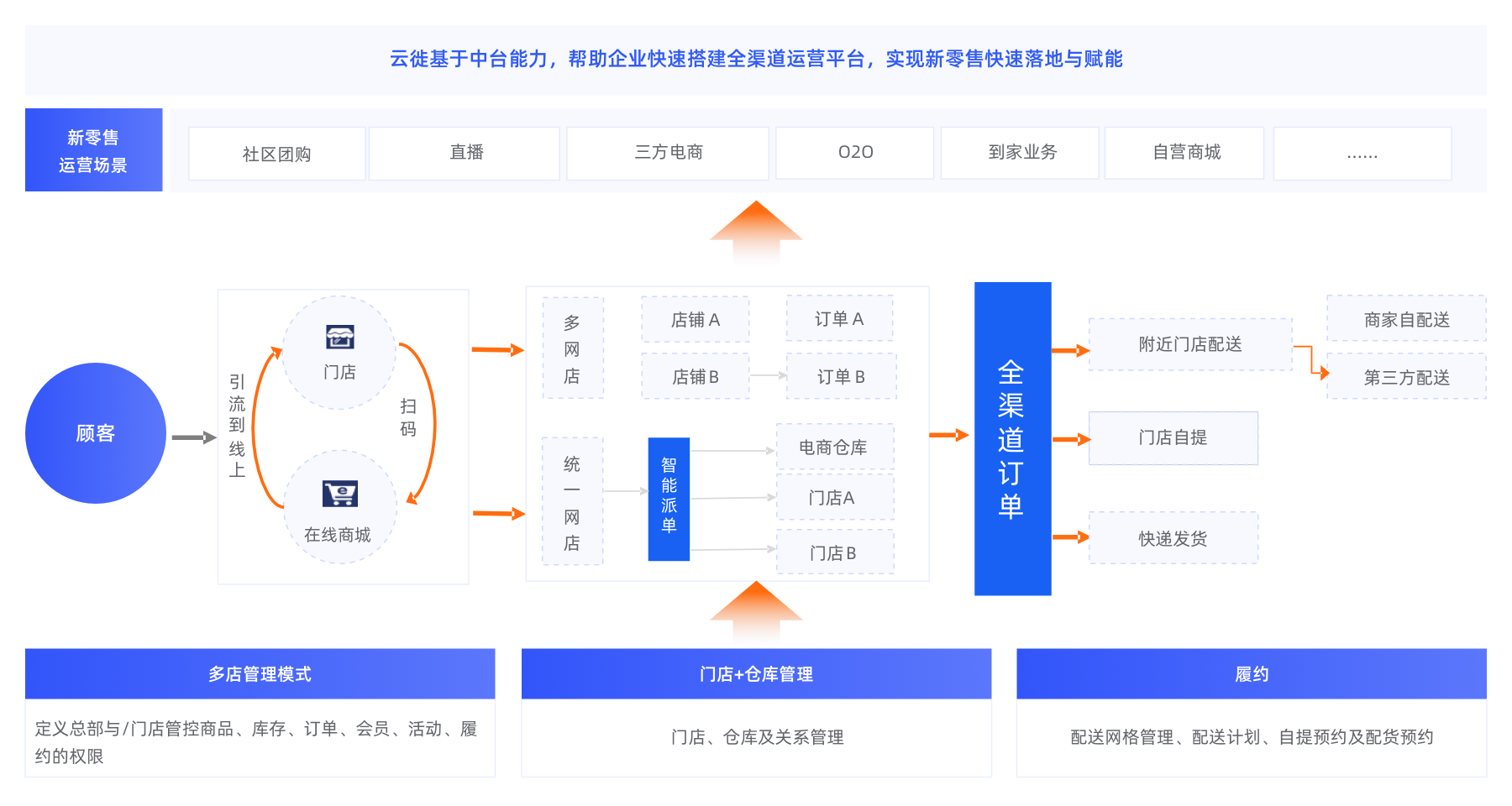 全渠道运营