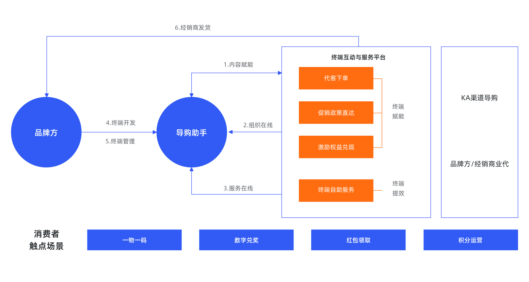 数字化导购运营