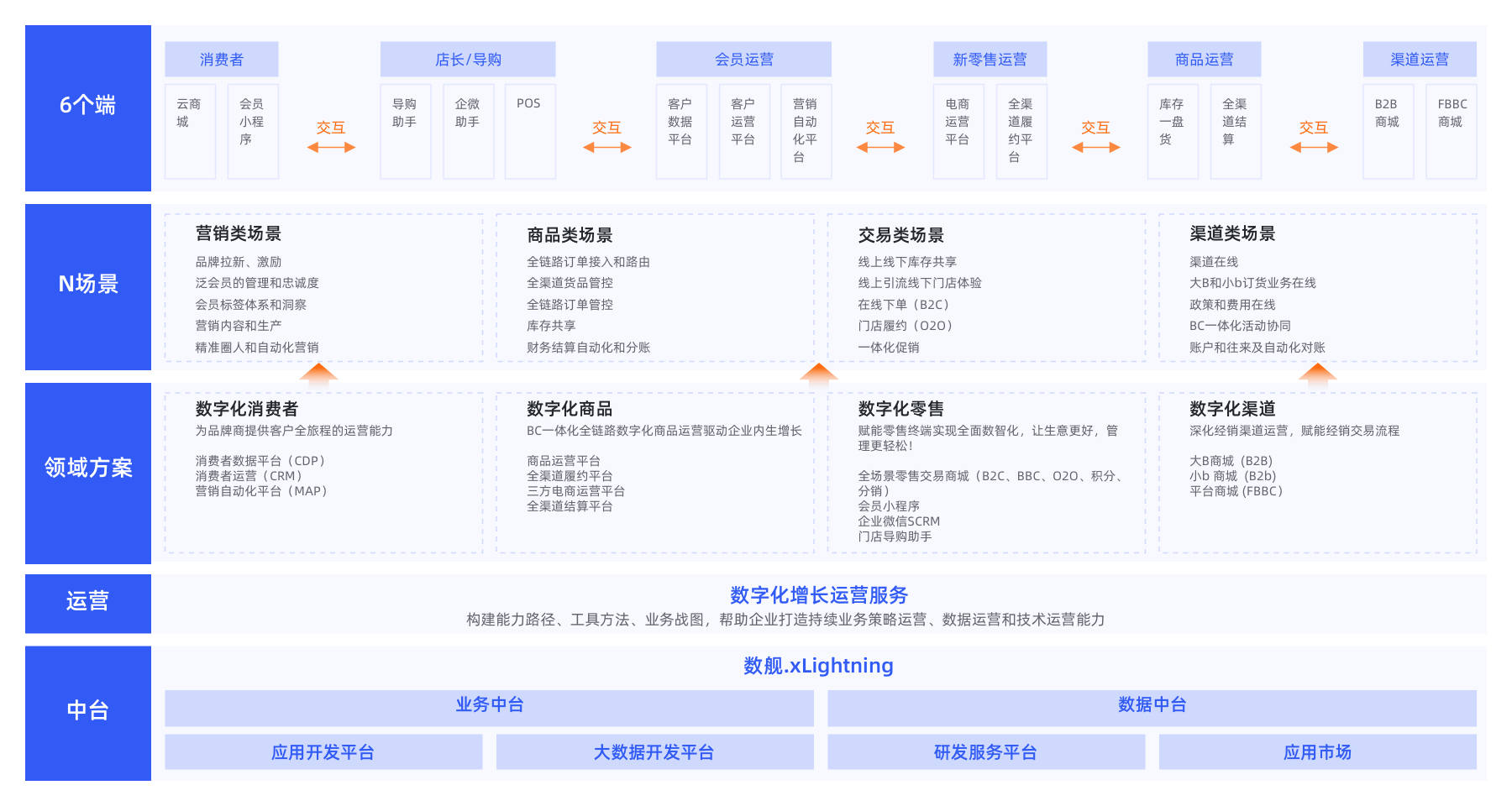 连锁零售