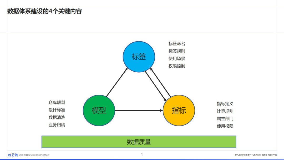 数据体系建设的4个内容：模型、标签、指标