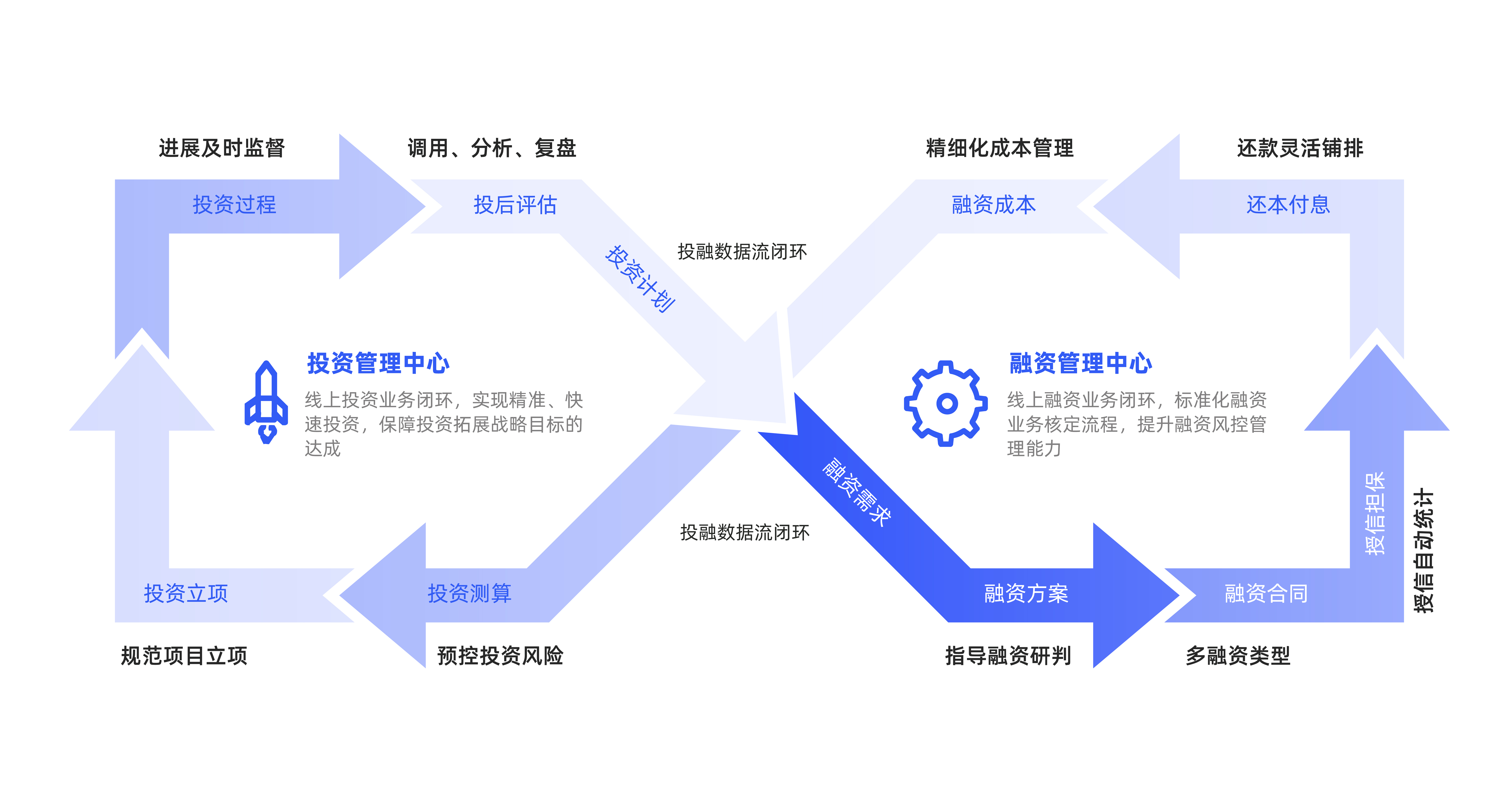 投融联动