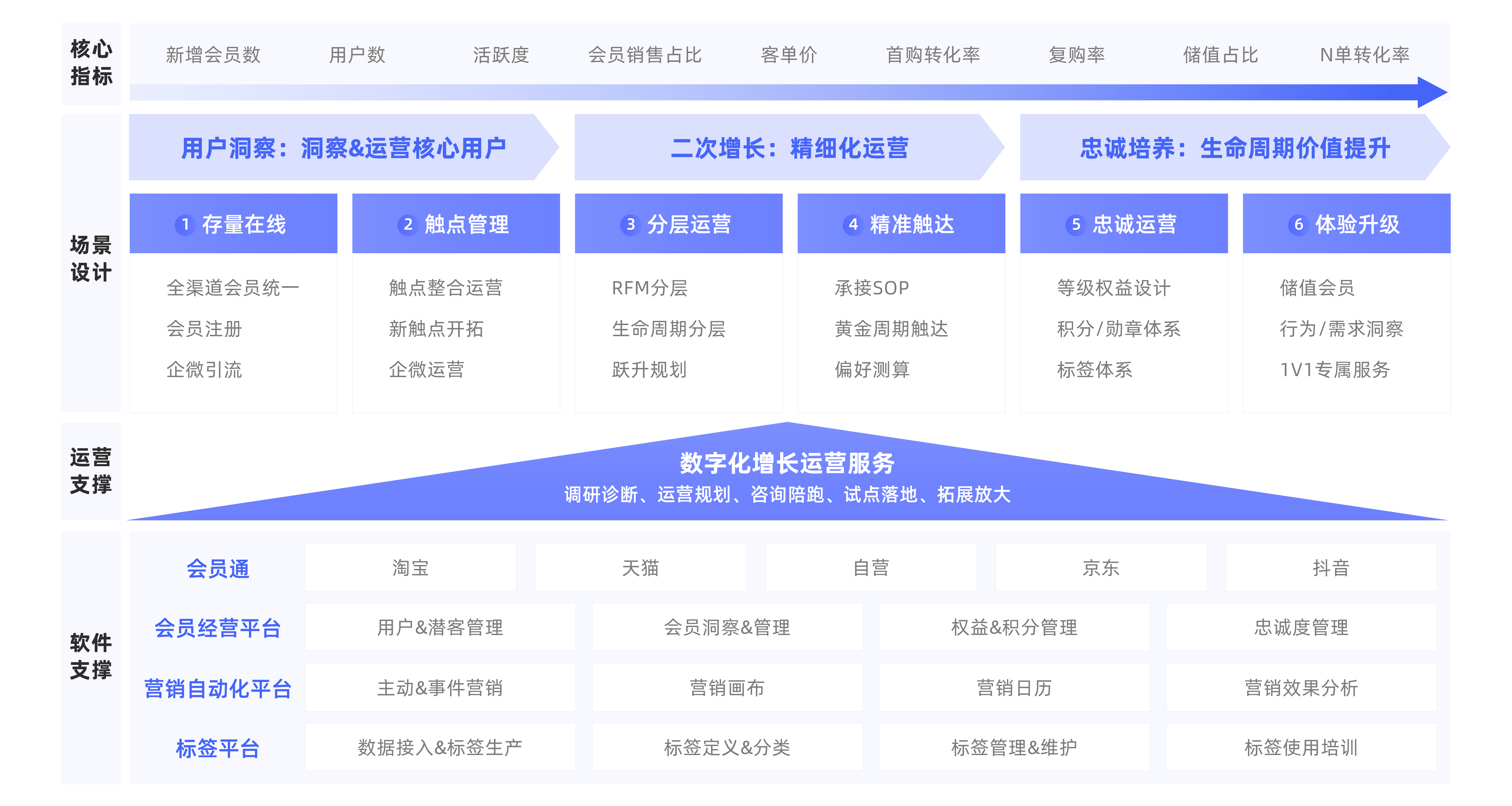 全域消费者运营解决方案